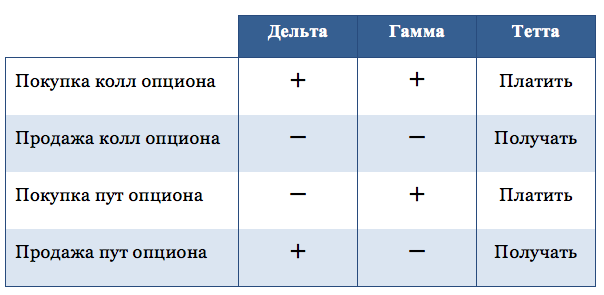 Тета (Theta) опциона: определение, формула, графики | Finopedia